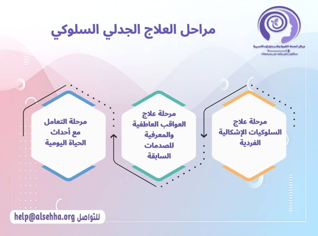 مراحل العلاج الجدلي السلوكي